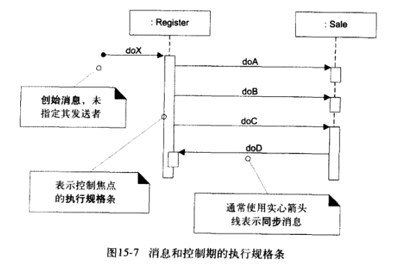 生命线框图